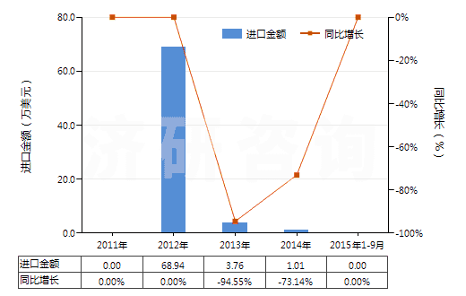 2011-2015年9月中國其他稀土金屬、鈧及釔（已相混合或相互熔合）(HS28053029)進口總額及增速統(tǒng)計